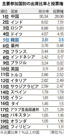 主要参加国別の出資比率と投票権