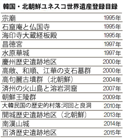 韓国・北朝鮮ユネスコ世界遺産登録目録