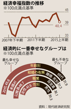 経済幸福指数の推移