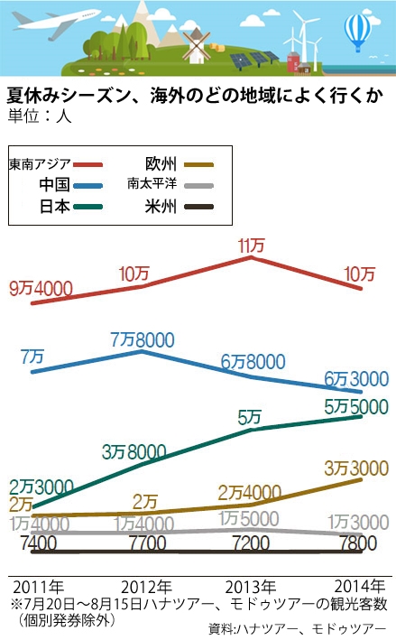 夏休みシーズン、海外のどの地域によく行くか