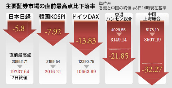 主要証券市場の直前最高点比下落率