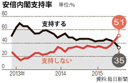 安倍内閣の支持率
