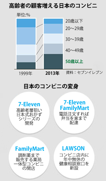 高齢者の顧客増える日本のコンビニ