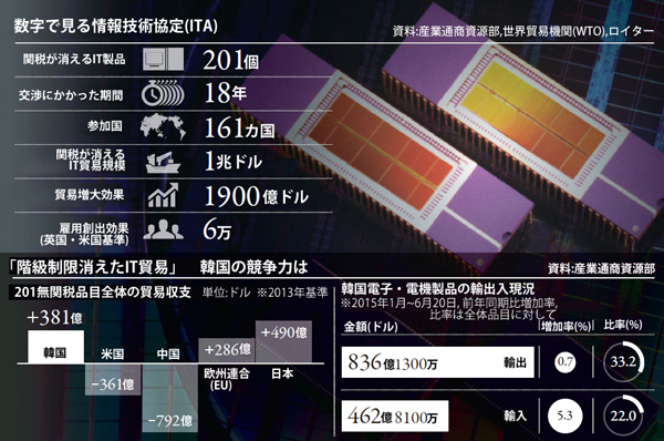 数字で見る情報技術協定