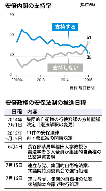 安倍内閣の支持率（上）、安倍政権の安保法制の推進日程