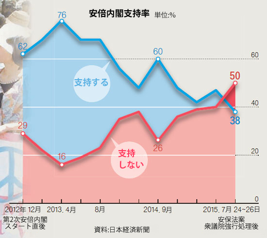 安倍内閣支持率