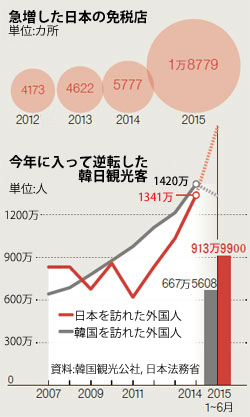 急増した日本の免税店（上）今年に入って逆転した韓日観光客