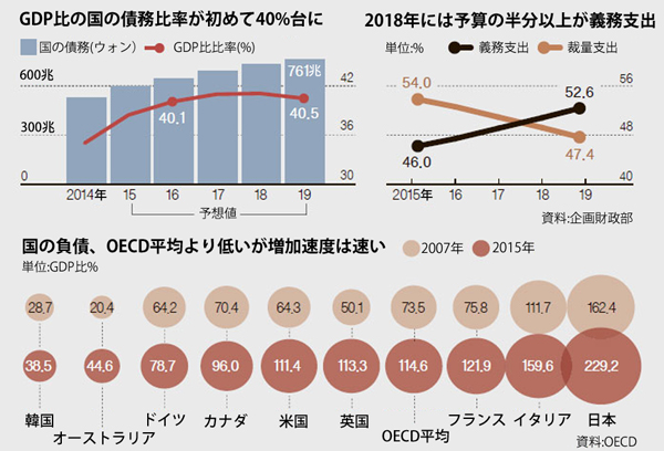 韓国の負債に関する各分析資料