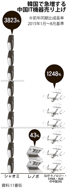 韓国で急増する中国ＩＴ機器売り上げ