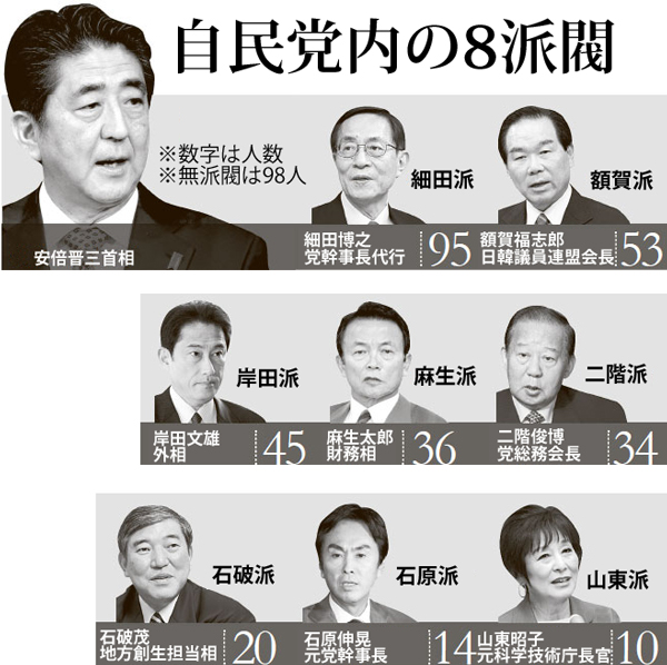 自民党内の８派閥