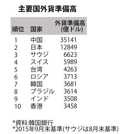 韓国の10月の外貨準備高は3696億ドル…2カ月連続増・世界7位