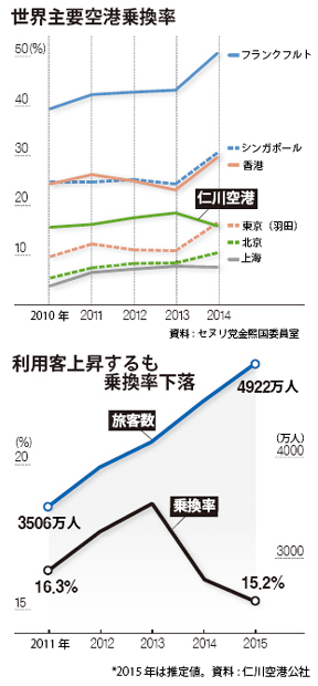 世界主要空港乗換率（上）と仁川空港の利用客数と乗換率の推移