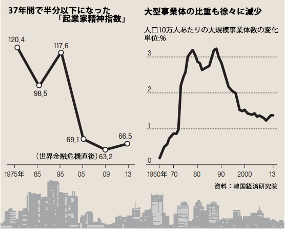 起業家精神指数の推移（左）と大型事業体の比重（右）