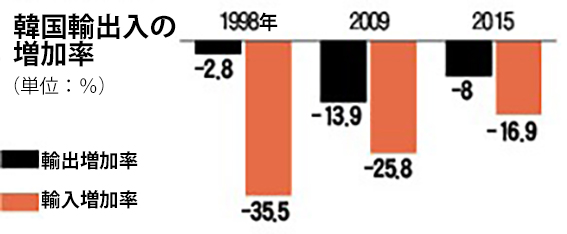 韓国輸出入の増加率