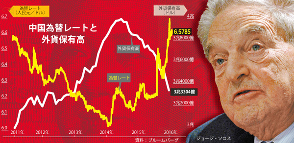 中国為替レートと外貨保有高