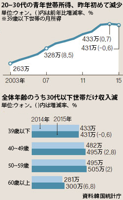 韓国の年齢帯別世帯所得 昨年２０ ３０代だけ減少 Joongang Ilbo 中央日報