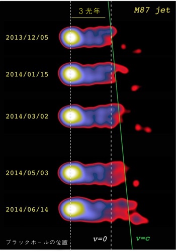 韓国と日本が共同で観測したＭ８７銀河の超巨大ブラックホールの姿。２０１３年１２月から２０１４年６月まで実施した観測中５つの観測のデータを表示した。最も明るいところがジェット噴出口だ。右側に長く立ち並んだのがブラックホールジェットによるおたまじゃくしの尻尾程度にみえるが距離にすると４光年程度だ。Ｍ８７銀河中心のブラックホールジェットはブラックホールの中心から５光年離れた地点で光速に近い速度で運動しているという事実が明らかになった。（写真＝韓国天文研究院）