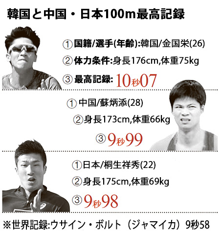 陸上 日本も中国に次いで男子１００メートル９秒台 韓国は Joongang Ilbo 中央日報
