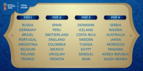 国際サッカー連盟は１０月のＦＩＦＡランキングに基づき３２カ国を第１－４ポットに８チームずつ分けている。（写真＝Ｗ杯組み合わせ抽選ツイッター）