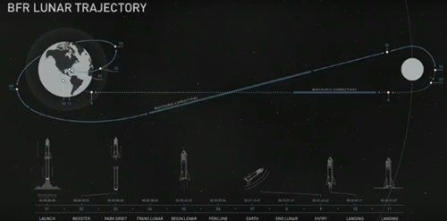 スペースＸが１７日に公開した月観光ロケットの軌道。地球から出発した後、月を１周して帰還する。（資料＝スペースＸ）