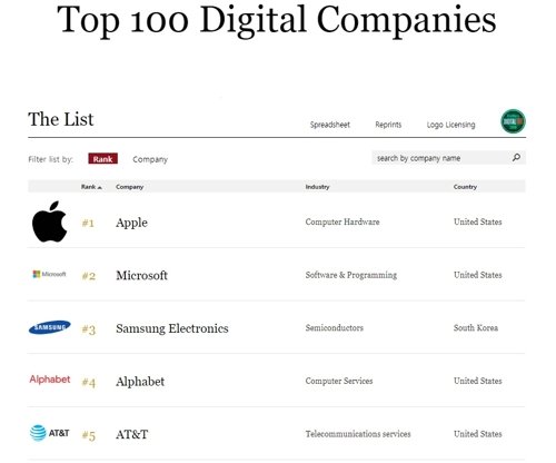 フォーブスが発表した「１００大デジタル企業」リスト　［フォーブスウェブサイト］