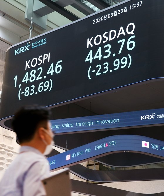 ２３日のＫＯＳＰＩは前取引日より８３．６９ポイント（５．３４％）安の１４８２．４６で取引を終えた。韓国取引所