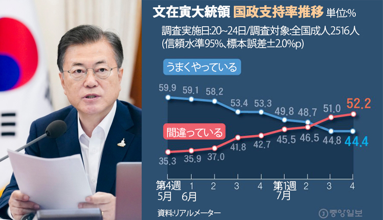 韓国の文在寅（ムン・ジェイン）大統領の国政支持率推移［写真　青瓦台写真記者団］