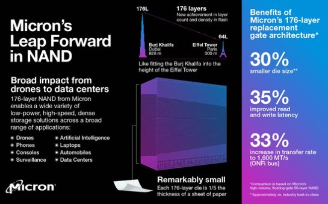 米半導体企業のマイクロンが１７６層３ＤＮＡＮＤ型フラッシュの量産に入ったと明らかにした。［資料　マイクロンホームページ］