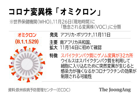 コロナ変異株「オミクロン株」