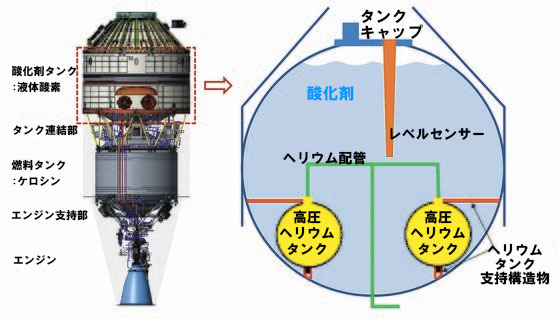 韓国型発射体ヌリ号の高圧ヘリウムタンクおよび配管配置図。［写真　韓国科学技術情報通信部］