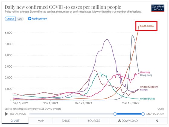 アワー・ワールド・イン・データによると、１５日（現地時間）基準で韓国の人口１００万人当たり一日新規感染者は６７３０人を記録した。［アワー・ワールド・イン・データ　キャプチャー］