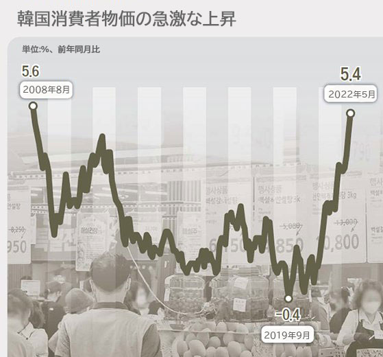 韓国消費者物価の急激な上昇