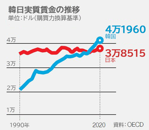 韓日実質賃金の推移［資料　経済協力開発機構（ＯＥＣＤ）］