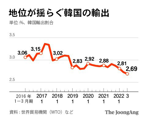 韓国の輸出割合