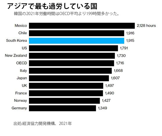 ２０２１年経済協力開発機構（ＯＥＣＤ）加盟各国の平均労働時間。［写真　ブルームバーグ通信　キャプチャー］