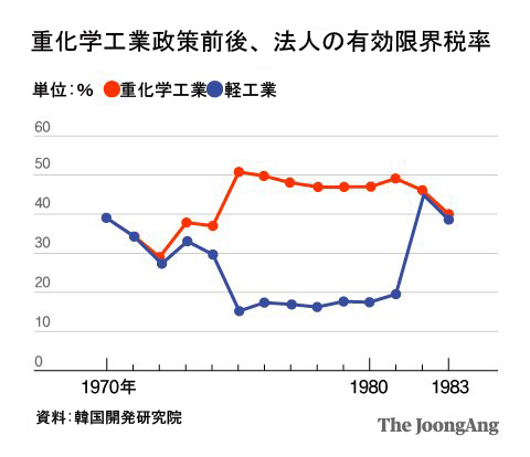 コラム】圧縮成長韓国型経済奇跡の裏に「反企業感情」の影（２