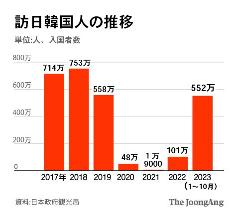 訪日韓国人の推移。キム・ヨンオク記者