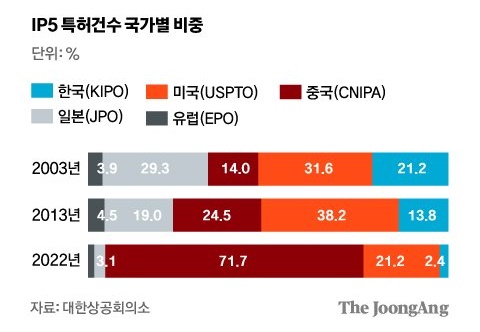  ＩＰ５特許件数国別割合［資料＝大韓商工会議所］