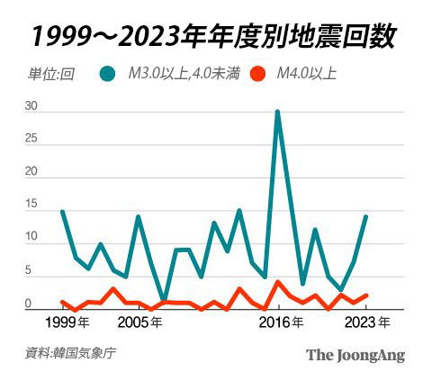 １９９９～２０２３年年度別地震回数。チャン・グニョン・デザイナー