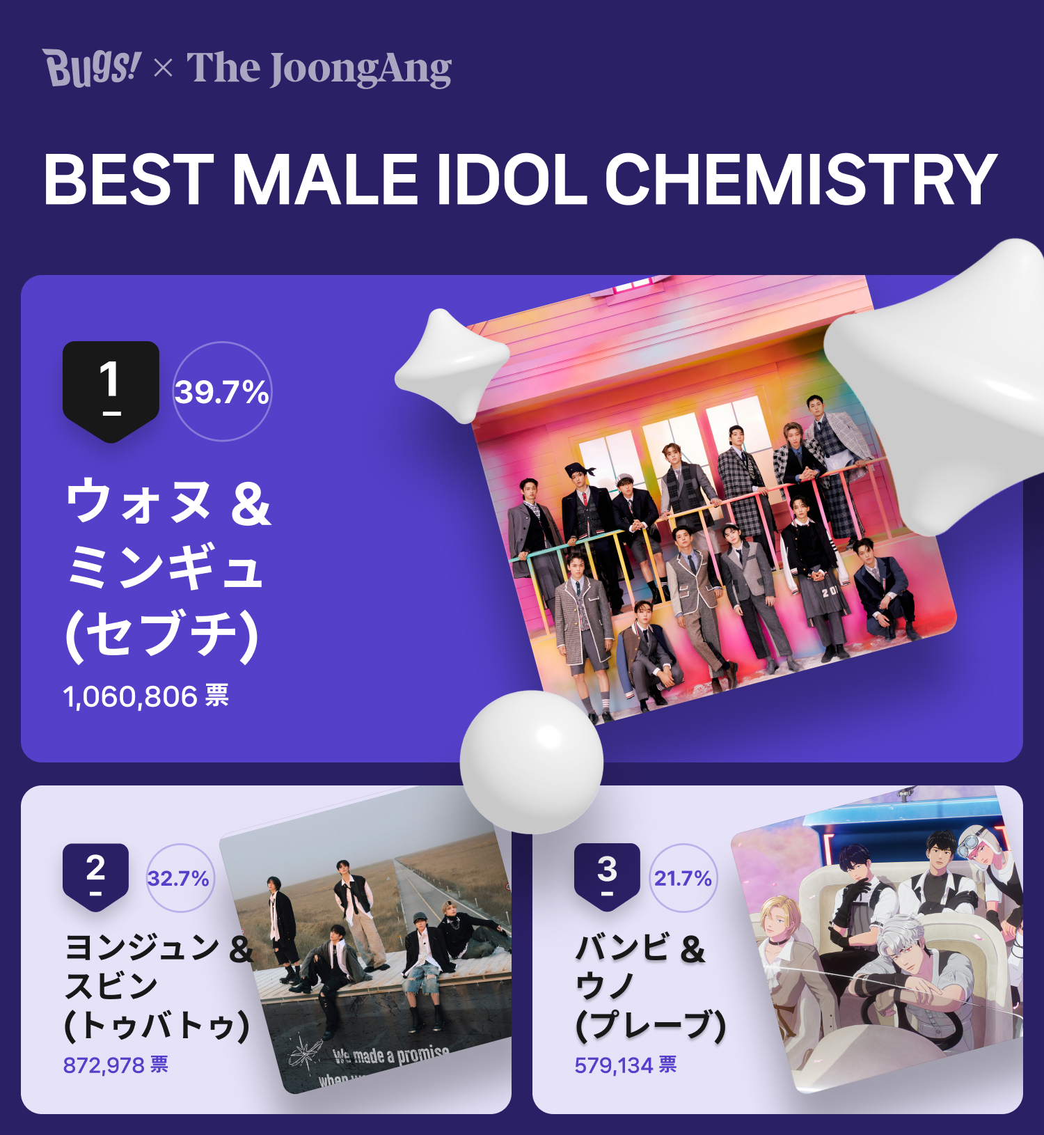 ７月第１週のＢＥＳＴ　ＭＡＬＥ　ＩＤＯＬ　ＣＨＥＭＩＳＴＲＹ投票結果　