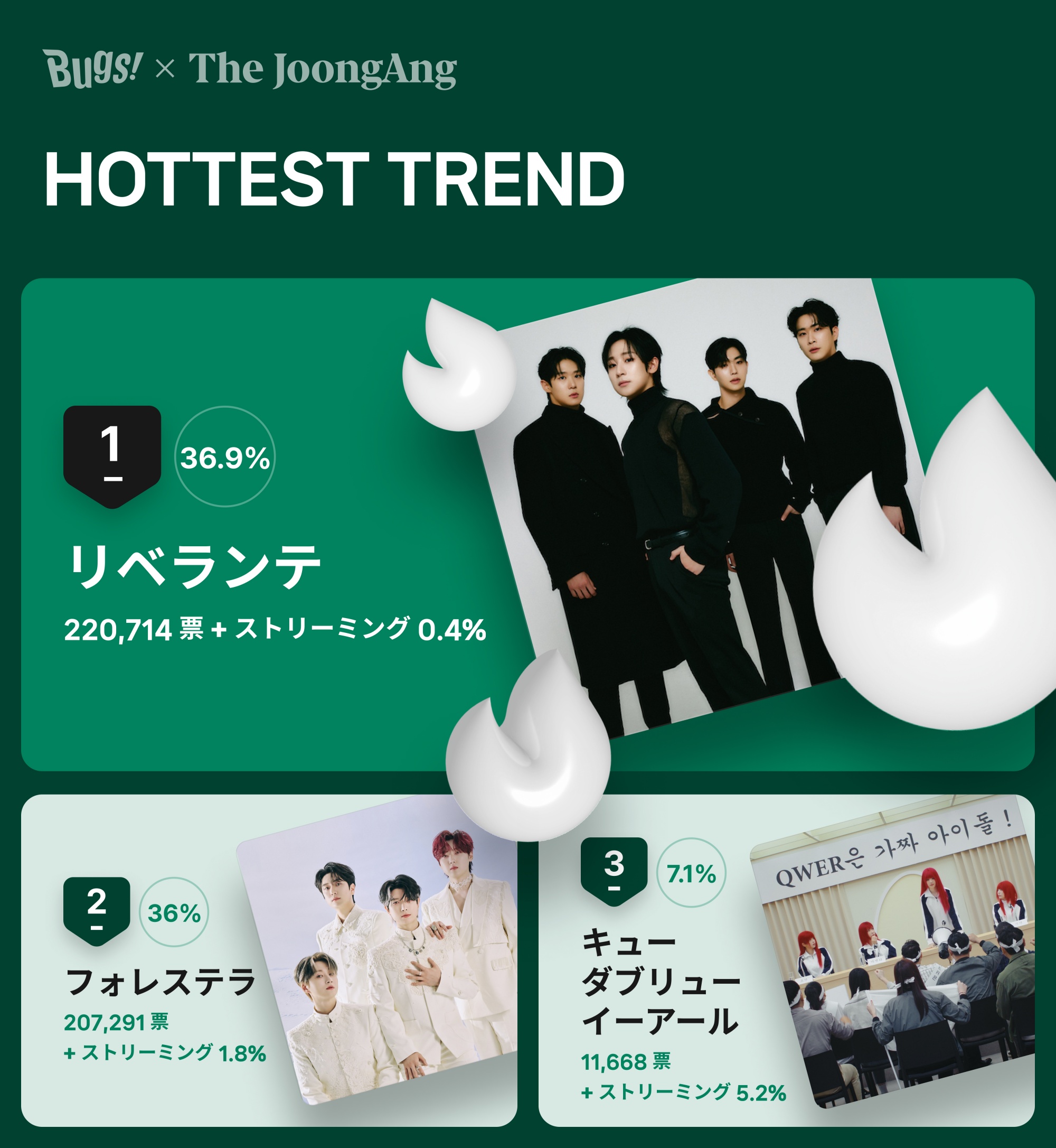 ９月第２週「ＨＯＴＴＥＳＴ　ＴＲＥＮＤ」投票結果