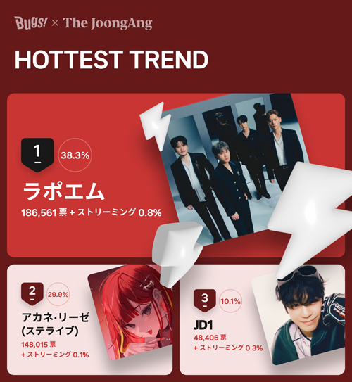 １０月第２週「ＨＯＴＴＥＳＴ　ＴＲＥＮＤ」投票結果