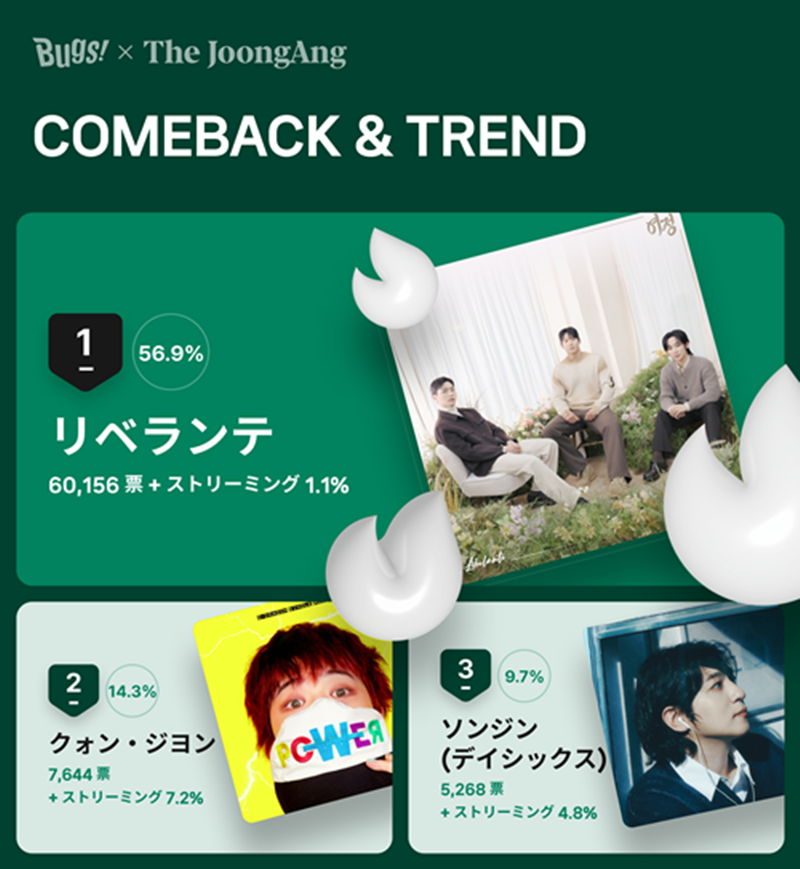 １１月第１週「ＣＯＭＥＢＡＣＫ　＆　ＴＲＥＮＤ」投票１位結果