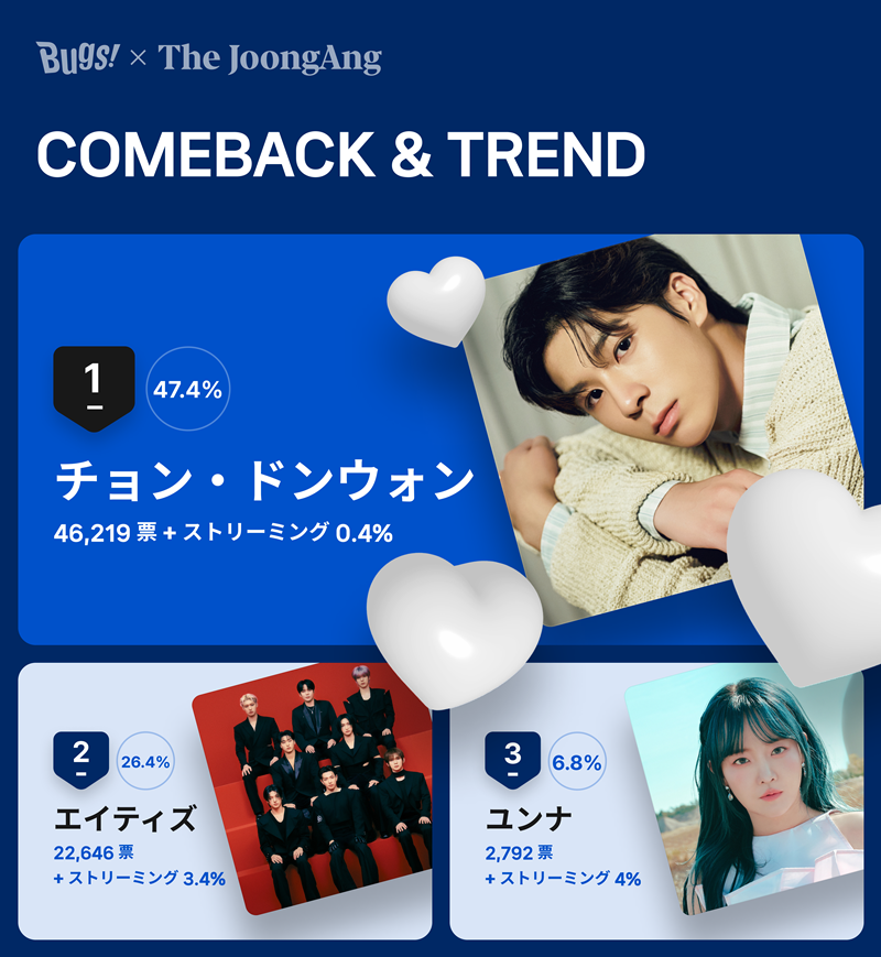 １１月第２週「ＣＯＭＥＢＡＣＫ　＆　ＴＲＥＮＤ」投票１位の結果