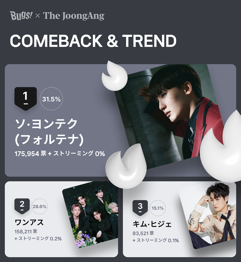 １月第４週「ＣＯＭＥＢＡＣＫ　＆　ＴＲＥＮＤ」投票結果