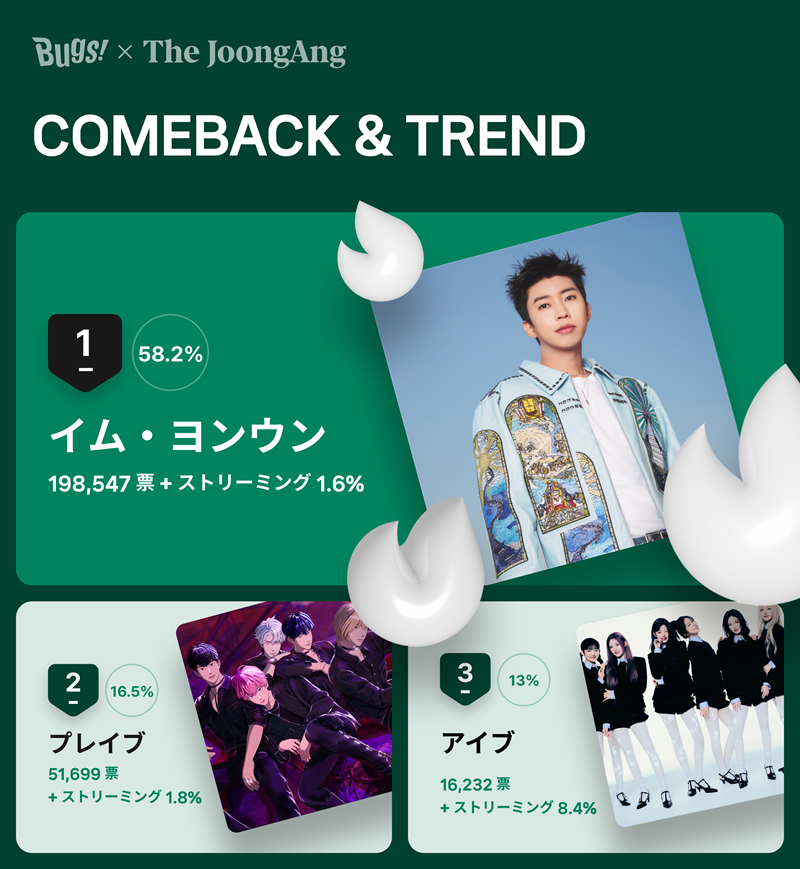 ２月第２週「ＣＯＭＥＢＡＣＫ　＆　ＴＲＥＮＤ」投票結果