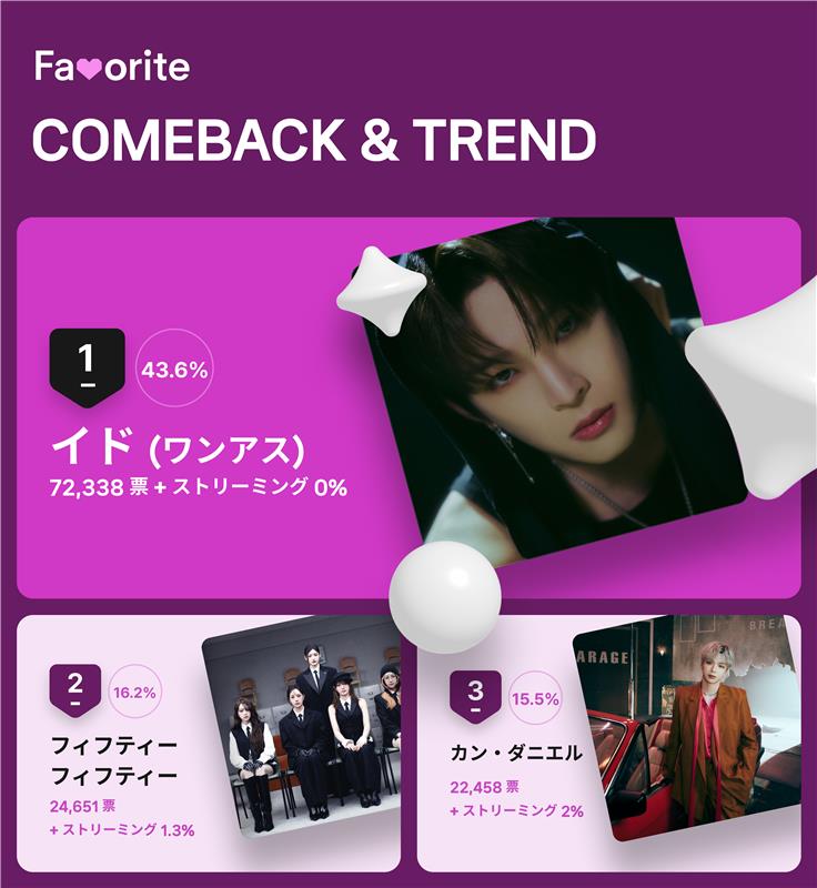 ５月第１週「ＣＯＭＥＢＡＣＫ　＆　ＴＲＥＮＤ」投票結果