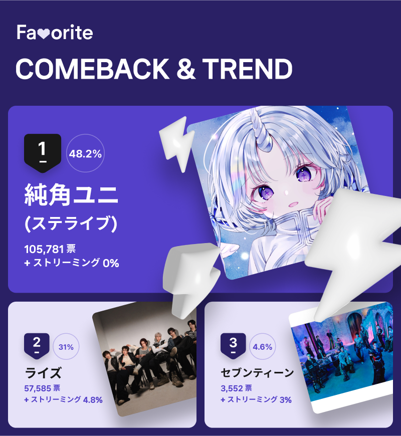 ５月第５週「ＣＯＭＥＢＡＣＫ＆ＴＲＥＮＤ」投票結果