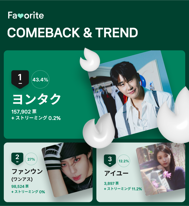 ６月第１週「ＣＯＭＥＢＡＣＫ＆ＴＲＥＮＤ」投票結果