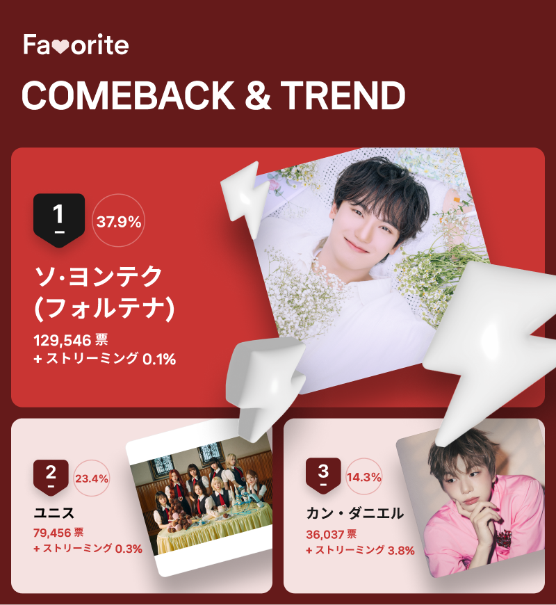 ６月第４週「ＣＯＭＥＢＡＣＫ＆ＴＲＥＮＤ」投票結果